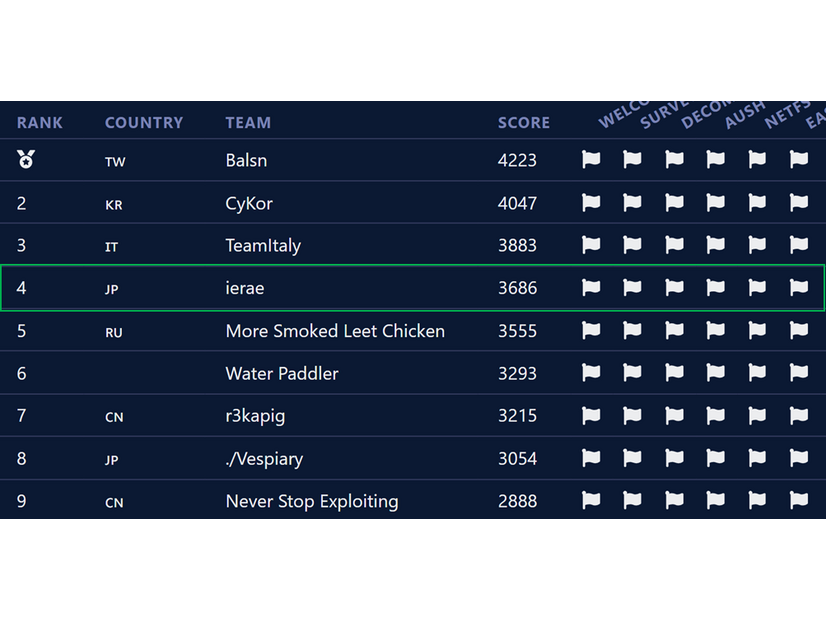 「zer0pts CTF」ランキング