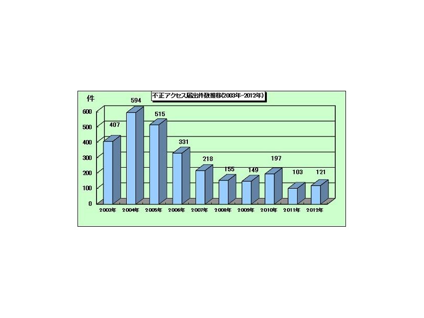 不正アクセス届出件数の年別推移（2003年～2012年）