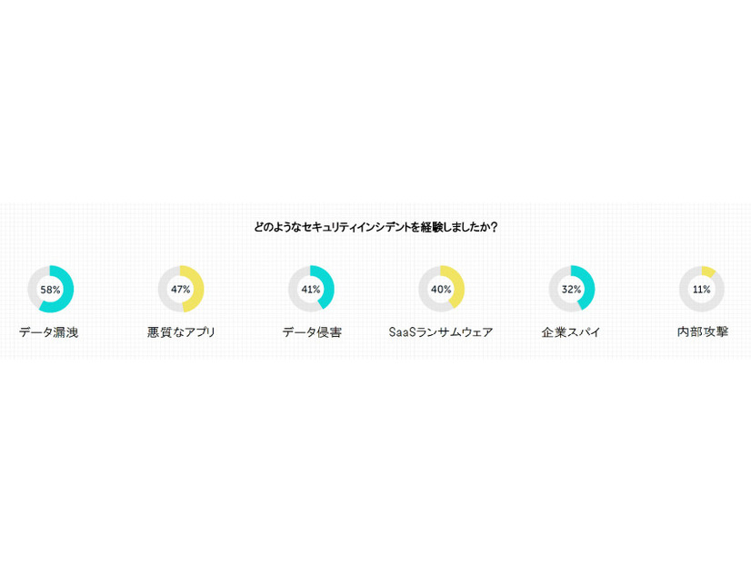 経験したセキュリティインシデントの内訳