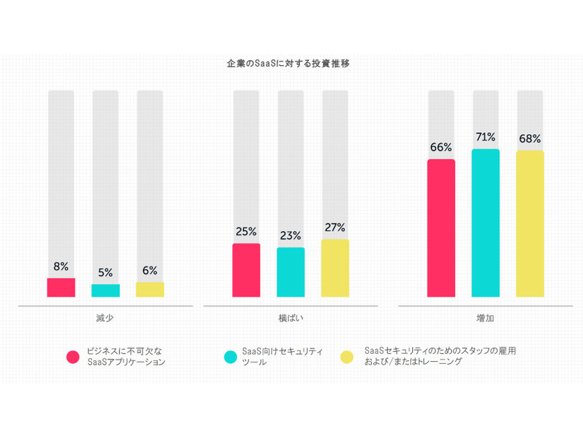 企業のSaaSに対する投資推移