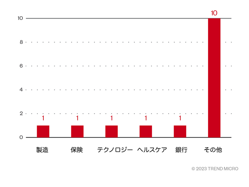 ランサムウェアRhysida検出台数の業界別内訳（2023年5月から8月まで）