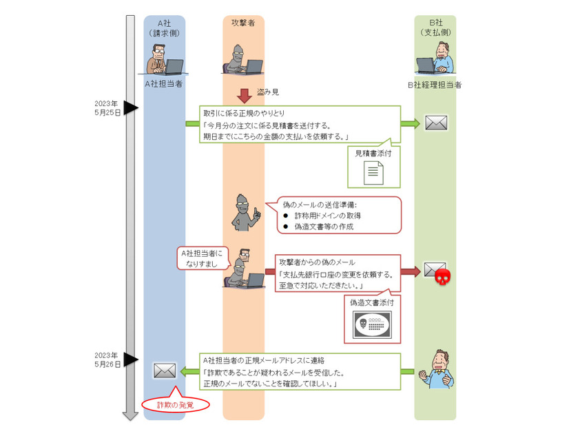 偽造文書を使用したBEC攻撃における攻撃者とのやり取り