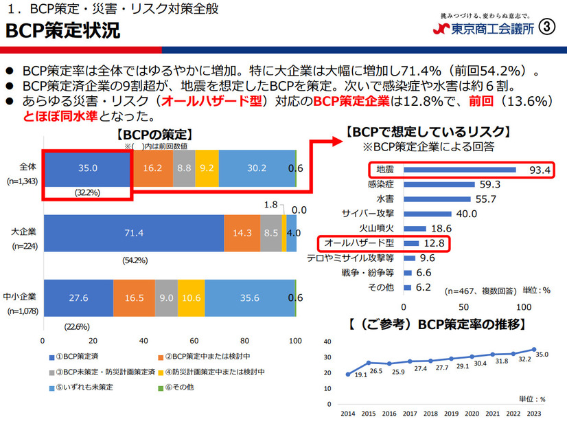 BCP策定状況