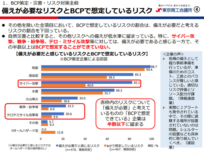 備えが必要なリスクとBCPで想定しているリスク