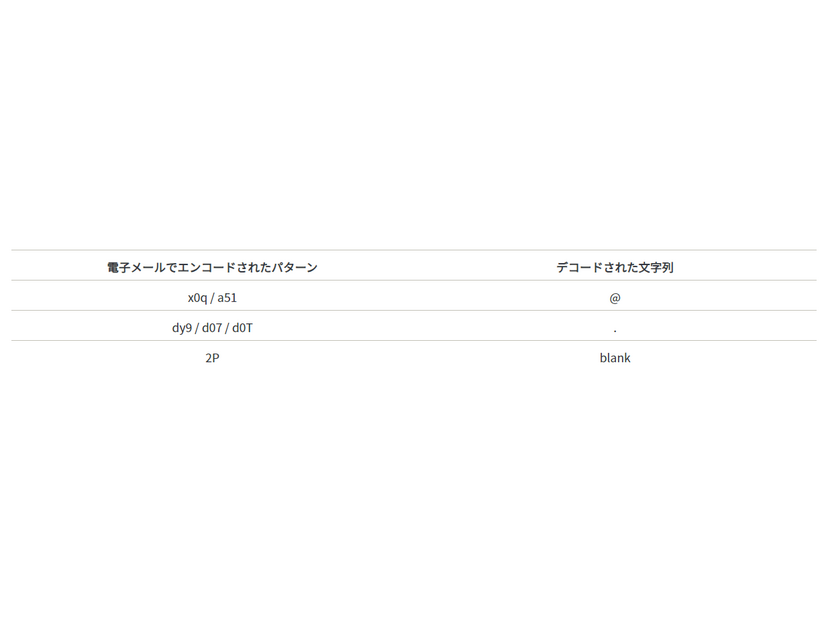 電子メールでエンコードされたパターンとデコードされた文字列