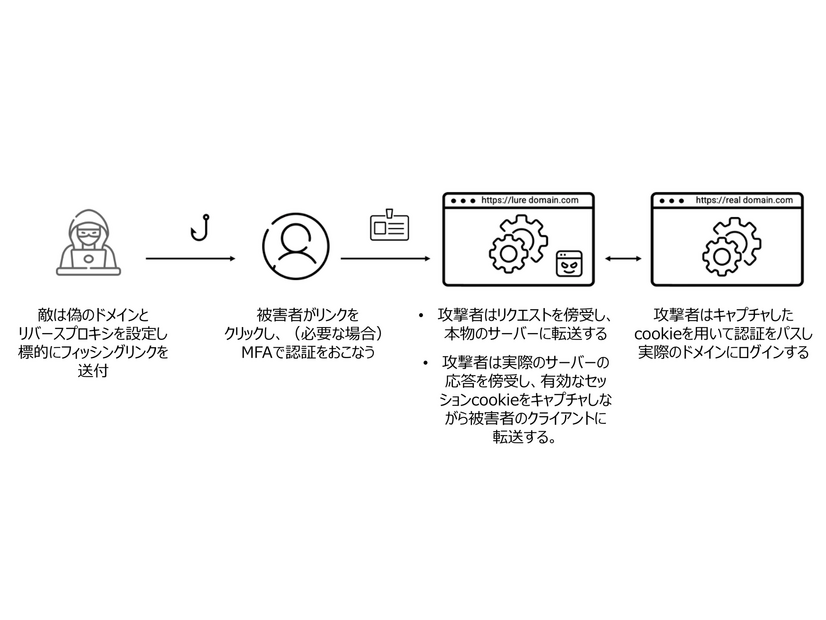 図 1. AitM 透過型リバース プロキシ