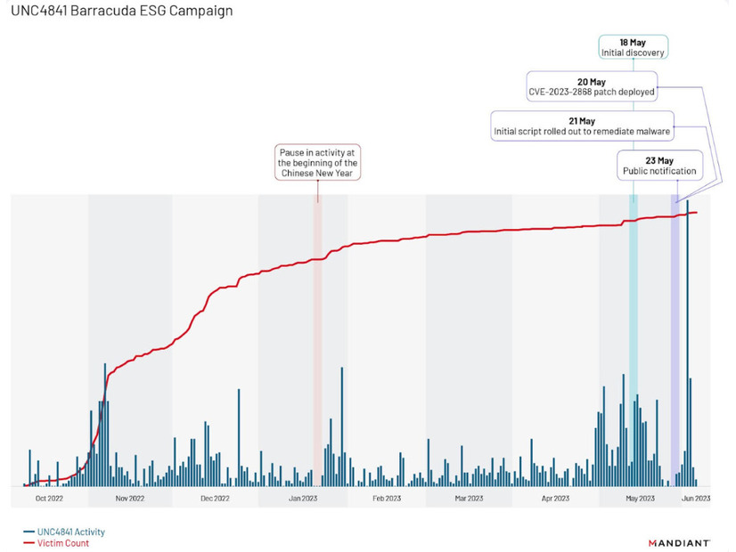 キャンペーン期間中に確認されたUNC4841の活動（青）と被害組織（赤）
