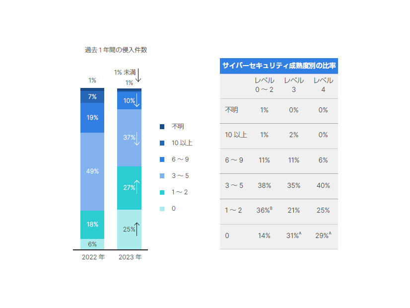 過去1年の侵入件数