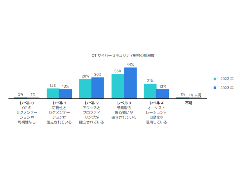 OTサイバーセキュリティ態勢の成熟度