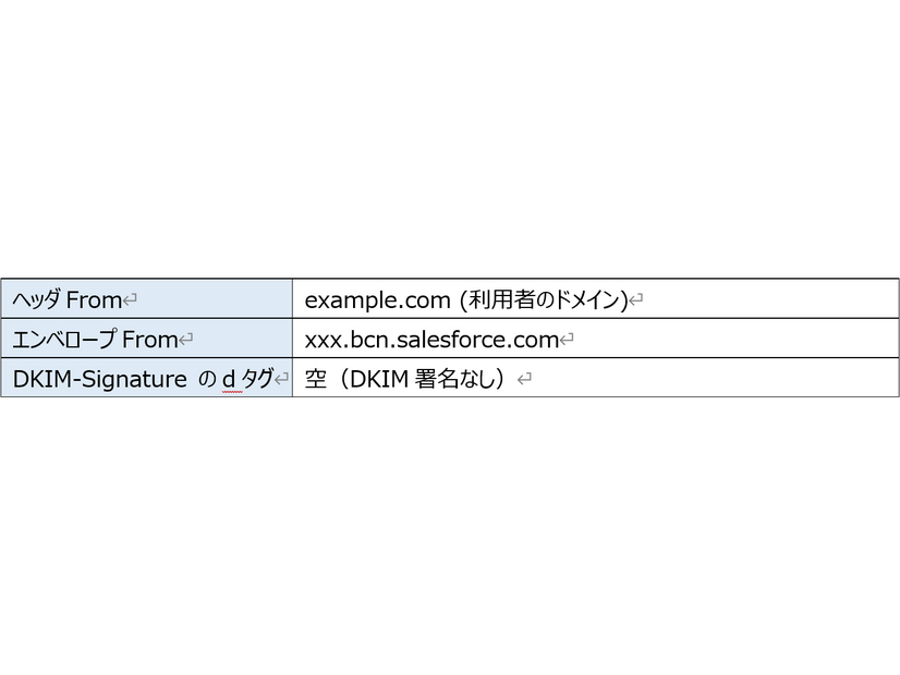 バウンスメール確認機能有効の場合のヘッダFrom、エンベロープFrom、DKIM-Signature のdタグ