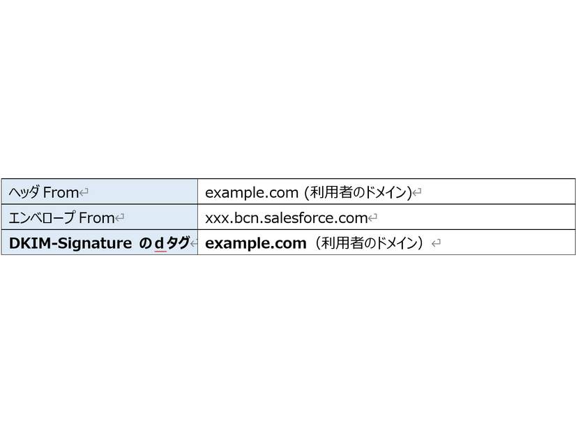 DKIMの設定した場合の場合のヘッダFrom、エンベロープFrom、DKIM-Signature のdタグ