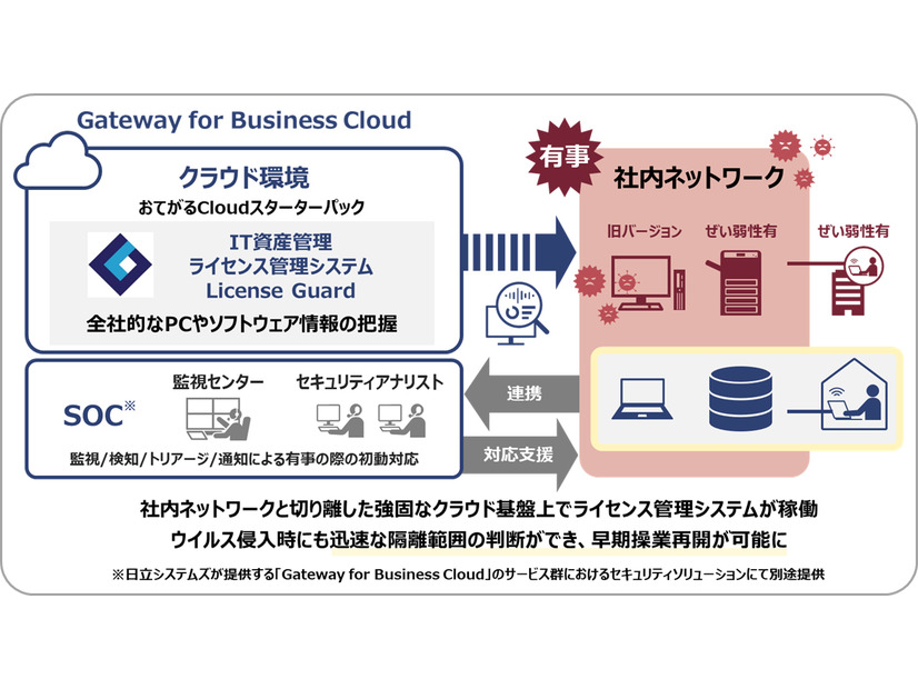 クラウド版「License Guard」の特長（セキュリティインシデント発生時）