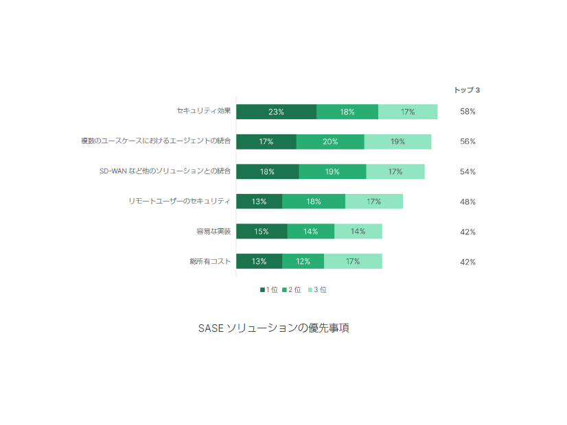 SASEソリューションの優先事項