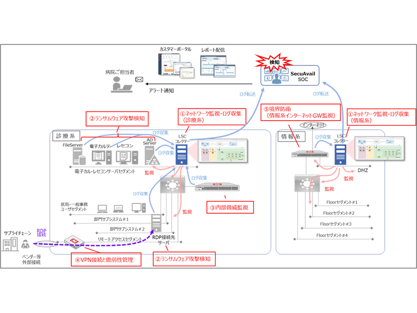 医療機関向けサイバーセキュリティ５つの対策