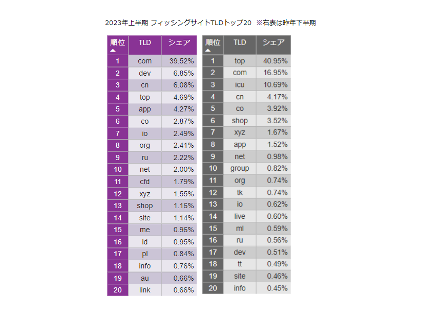 2023年上半期 フィッシングサイト TLDトップ20