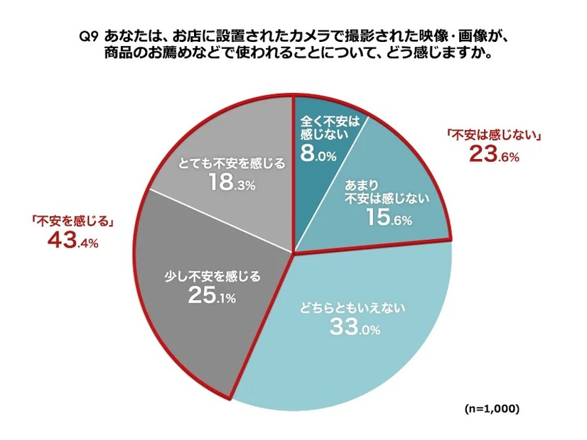 お店に設置されたカメラで撮影された映像・画像が、商品のお薦めなどで使われることについて、どう感じるか