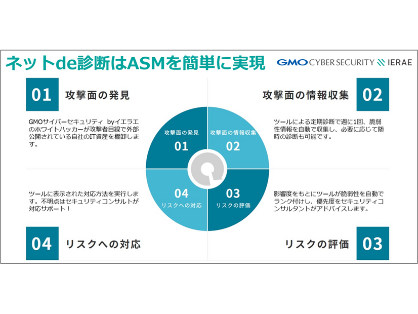 ネットde診断はASMを簡単に実現