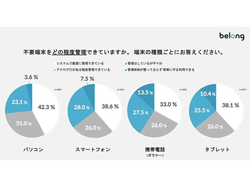 端末の種類ごとの管理状況