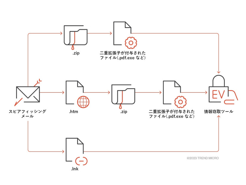 情報窃取型マルウェア「RedLine」と「Vidar」による感染チェーン