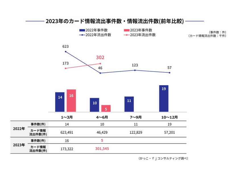 2023年のカード情報流出事件数・情報流出件数（前年比較）