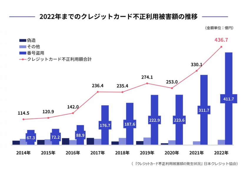 2022年までのクレジットカード不正利用被害額の推移