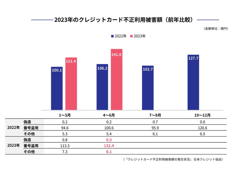 2023年のクレジットカード不正利用被害額（前年比較）