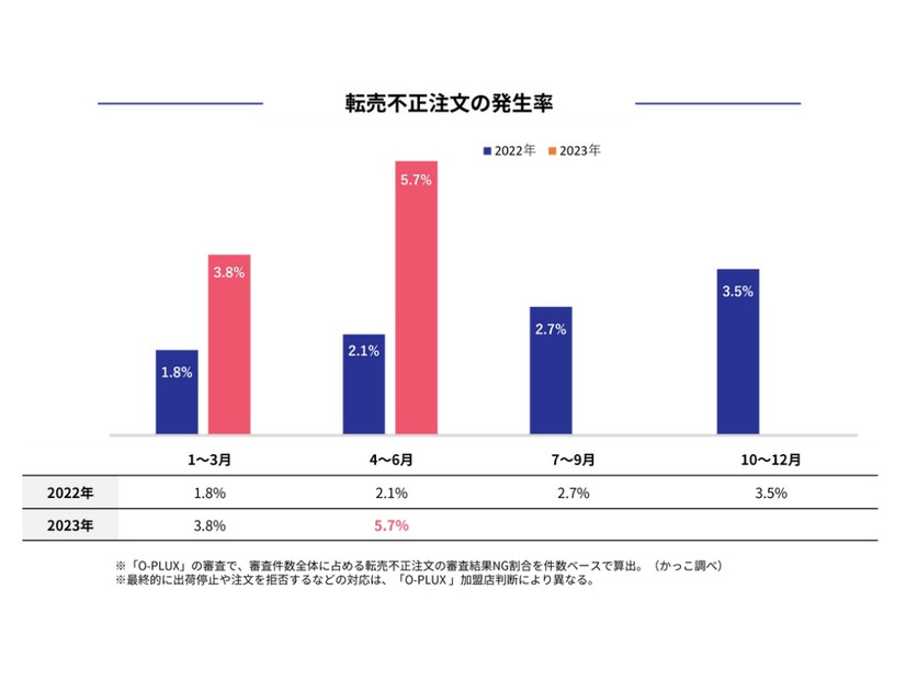 転売不正注文の発生率