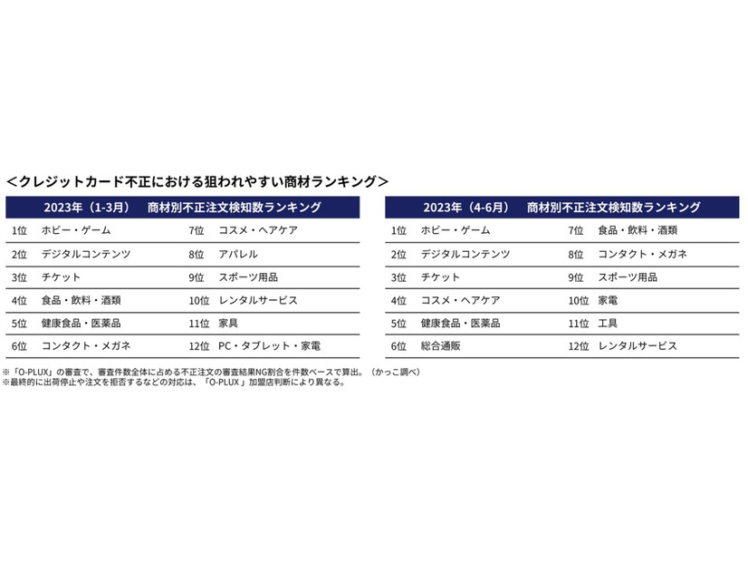 クレジットカード不正における狙われやすい商材ランキング