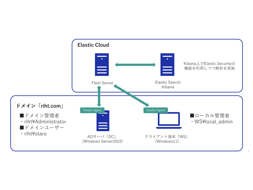 検証環境の構成図