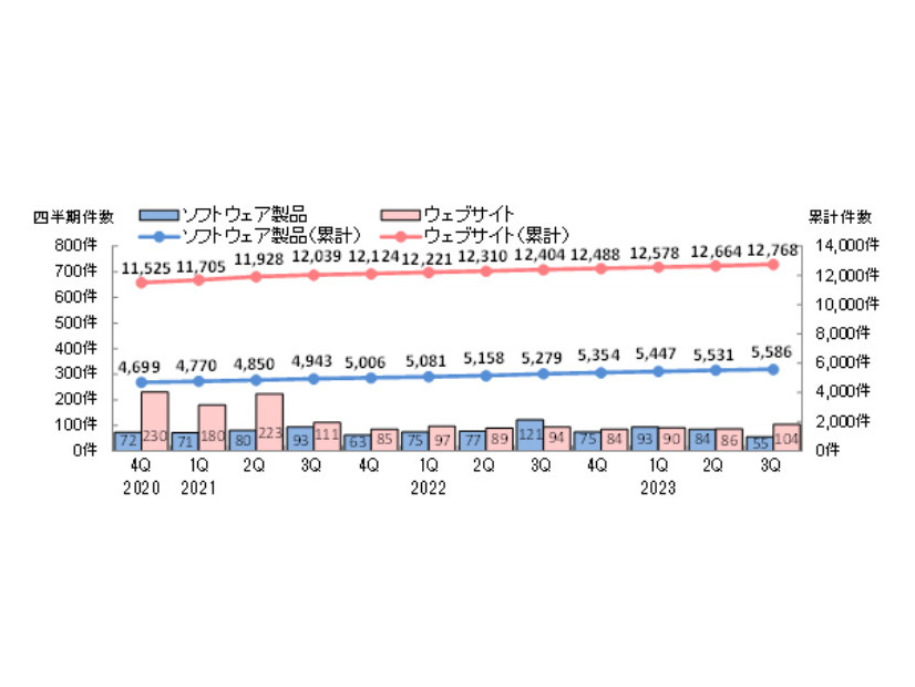 脆弱性の届出件数の四半期ごとの推移