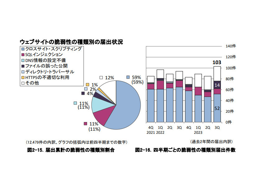 ウェブサイトの脆弱性の種類別の届出状況