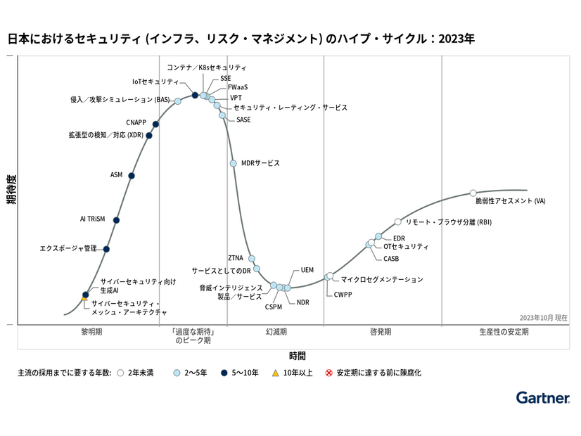 日本におけるセキュリティ (インフラ、リスク・マネジメント) のハイプ・サイクル：2023年