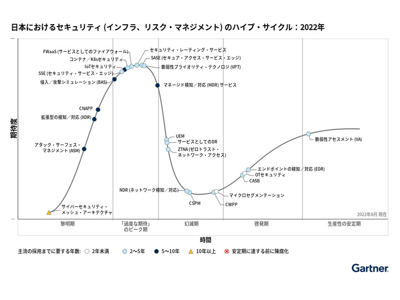 日本におけるセキュリティ (インフラ、リスク・マネジメント) のハイプ・サイクル：2022年