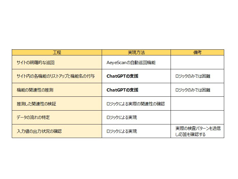 ChatGPT が支援するプロセス