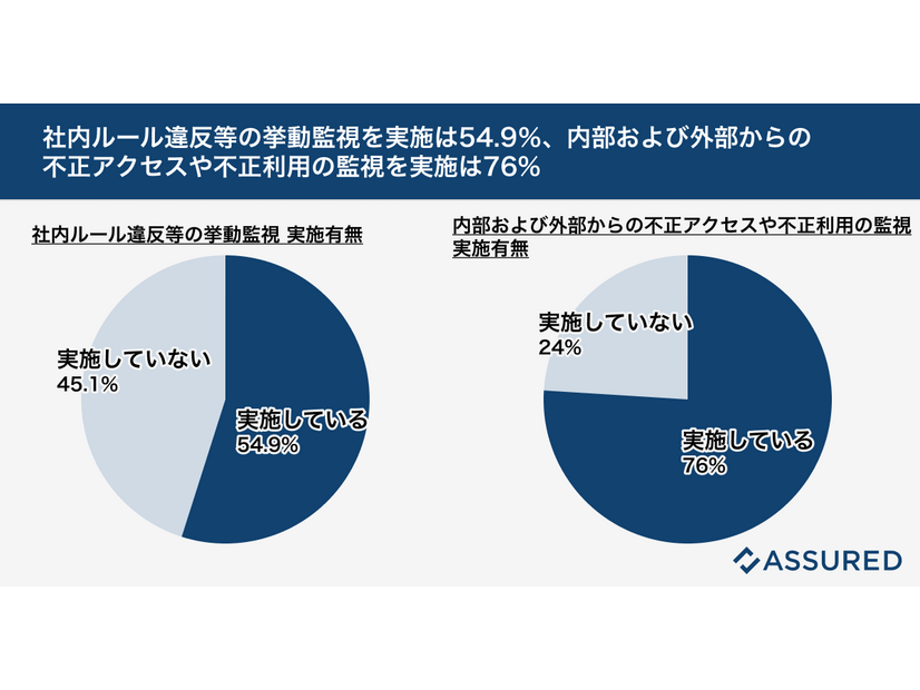 社内ルール違反等の挙動監視を実施しているのは54.9％、内部および外部からの不正アクセスや不正利用の監視を実施しているのは76%