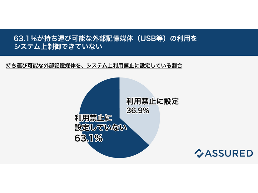 63.1％が持ち運び可能な外部記憶媒体（USB等）の利用を、システム上制御できていない