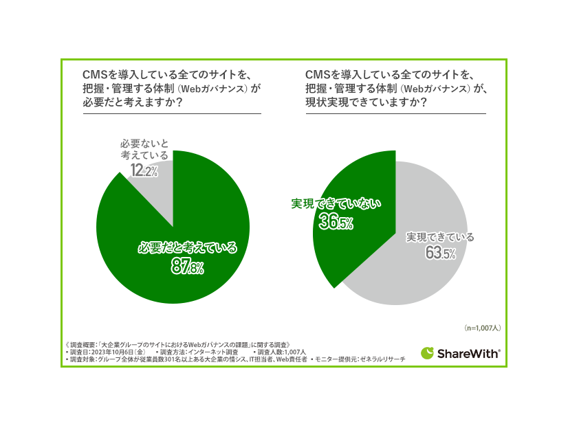 CMSを導入している全てのサイトを、把握・管理する体制（Webガバナンス）が必要だと考えますか？