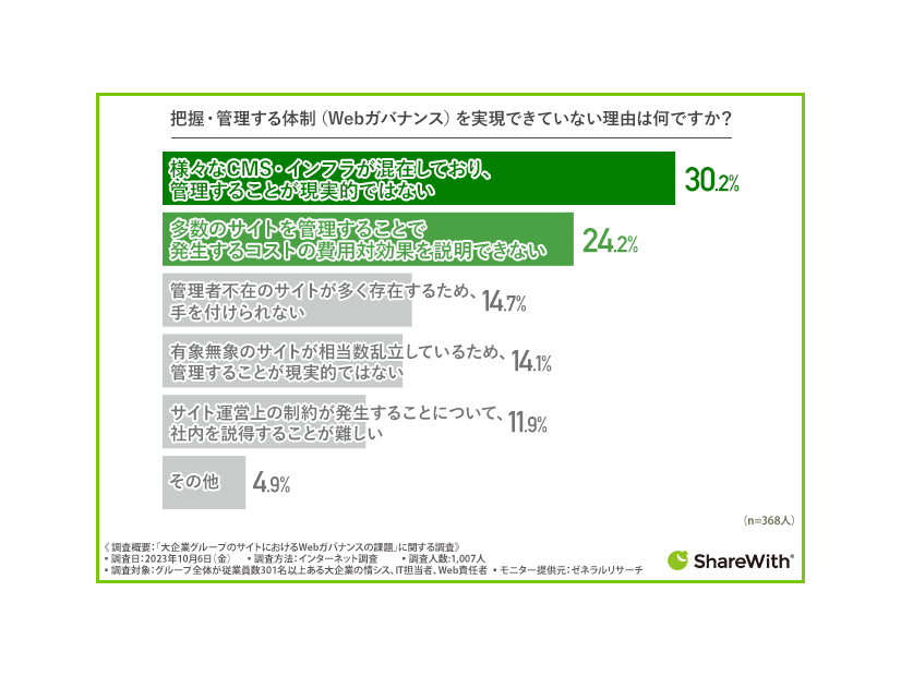 把握・管理する体制（Webガバナンス）を実現できていない理由は何ですか？