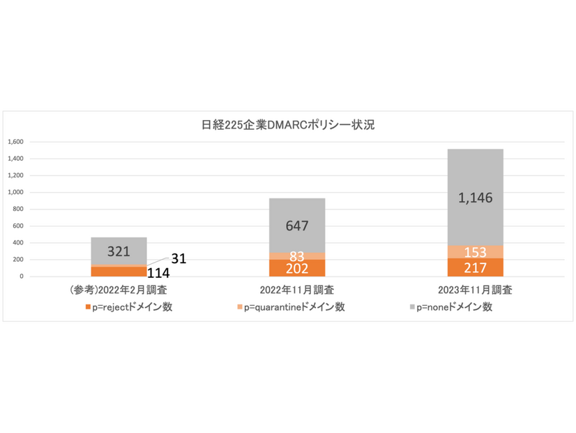 日経225企業 DMARC導入ドメインのポリシー設定状況