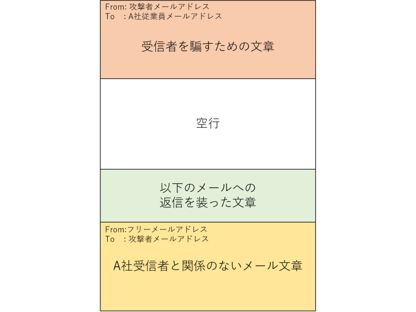 大量の空白行が挿入された事例のメールの構成イメージ