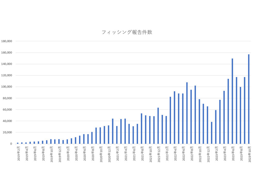 同協議会のレポートを元にした2019年からの報告件数推移