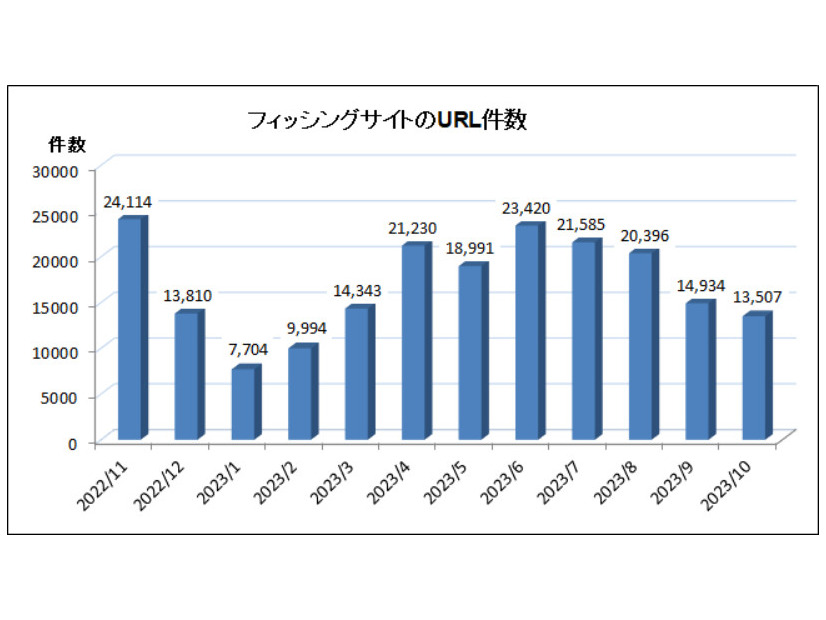 2023 年 10 月のフィッシングサイトの URL 件数 (重複なし)