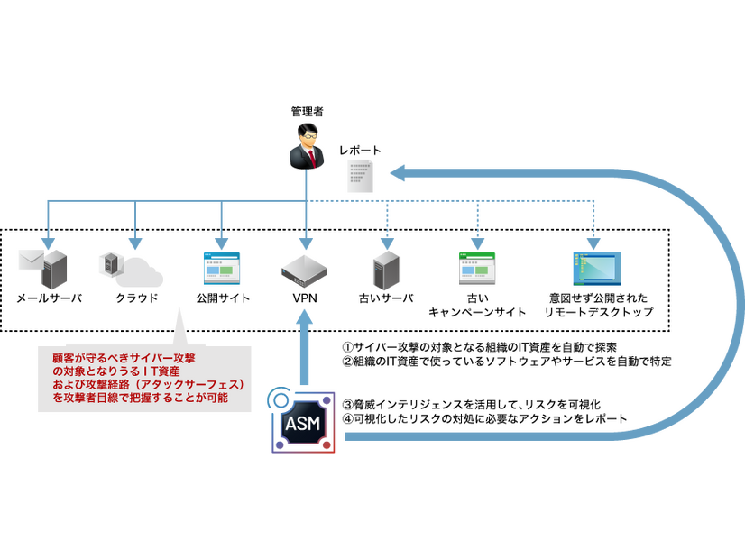 IIJアタックサーフェスアセスメントソリューション イメージ