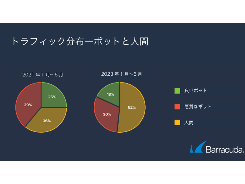 トラフィック分布―ボットと人間