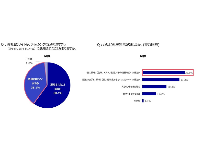 フィッシング被害にあったことがあるEC事業者