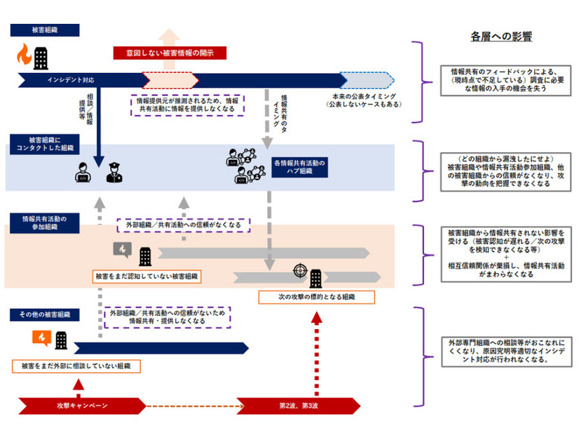 意図しない被害情報の開示により情報共有活動などの攻撃対処体制全体が棄損する流れ