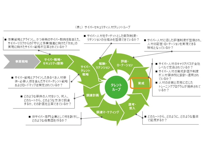 サイバーセキュリティ人材タレントループ