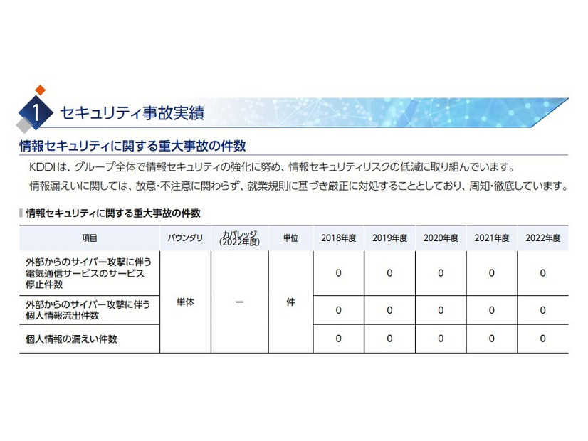 情報セキュリティに関する重大事故の件数