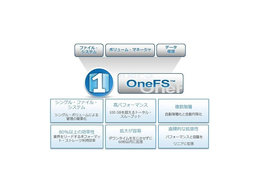 OneFSオペレーティング システムの概要