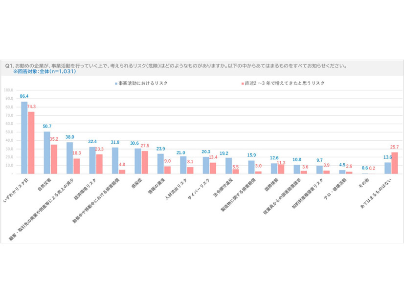 事業活動を行っていく上で考えられるリスク